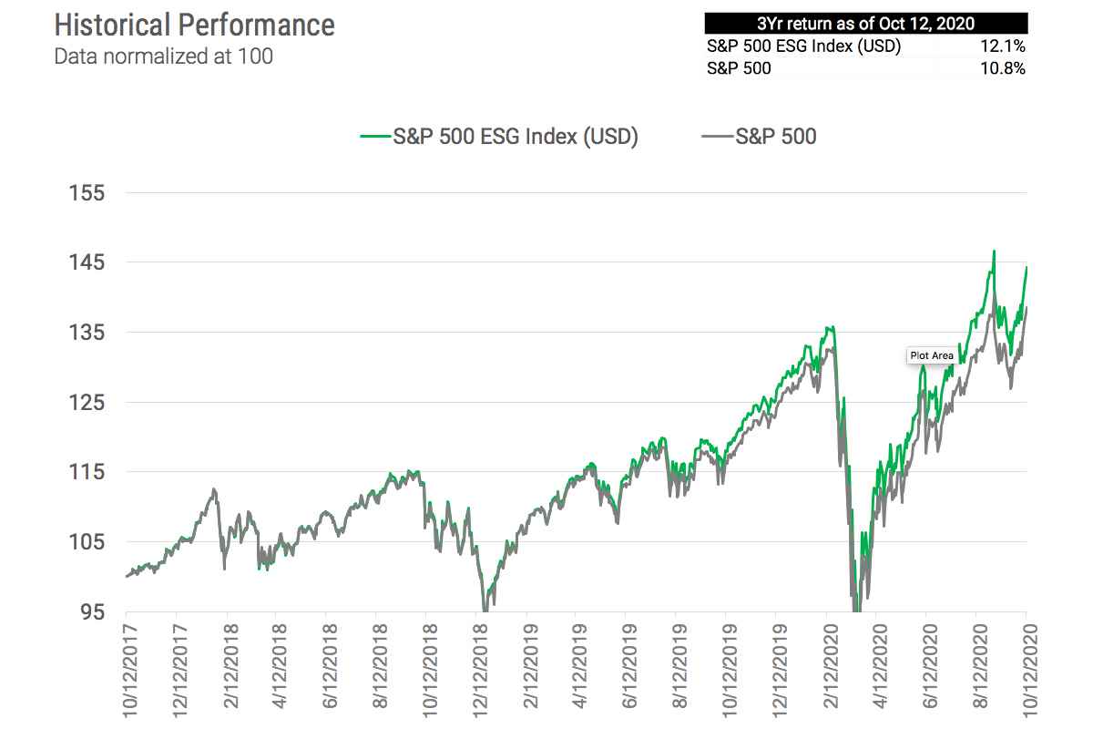 Historical Performance S&P 500 ESG Index (USD)