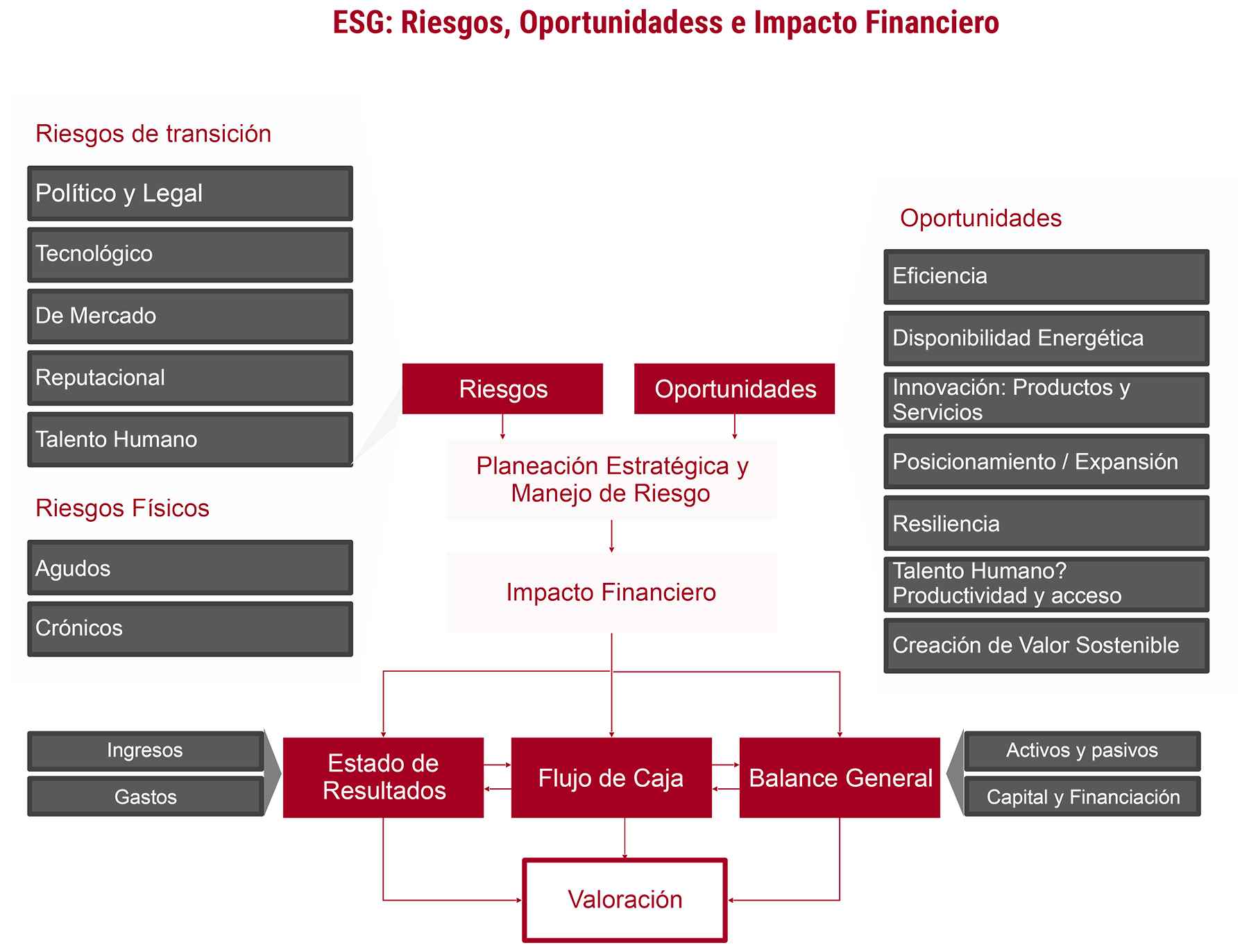 ESG Riesgos Oportunidades e Impacto Financiero