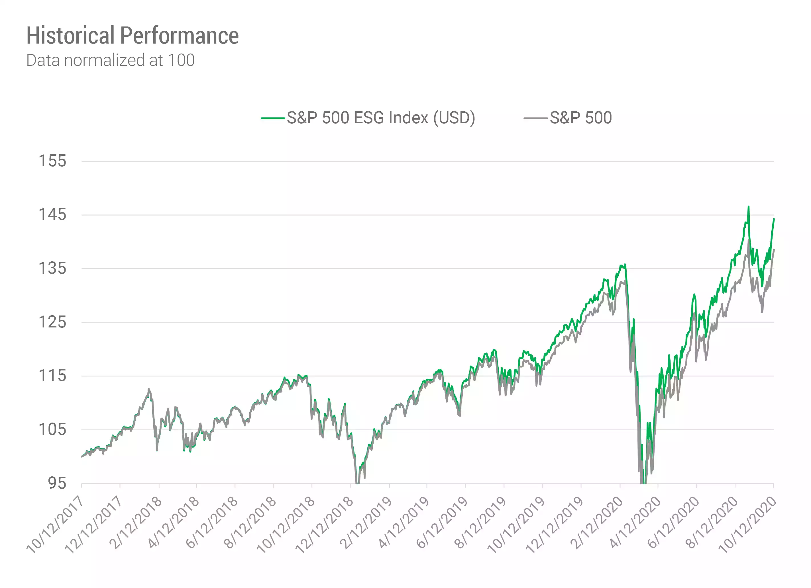 Historical Performance S&P 500 ESG Index (USD)