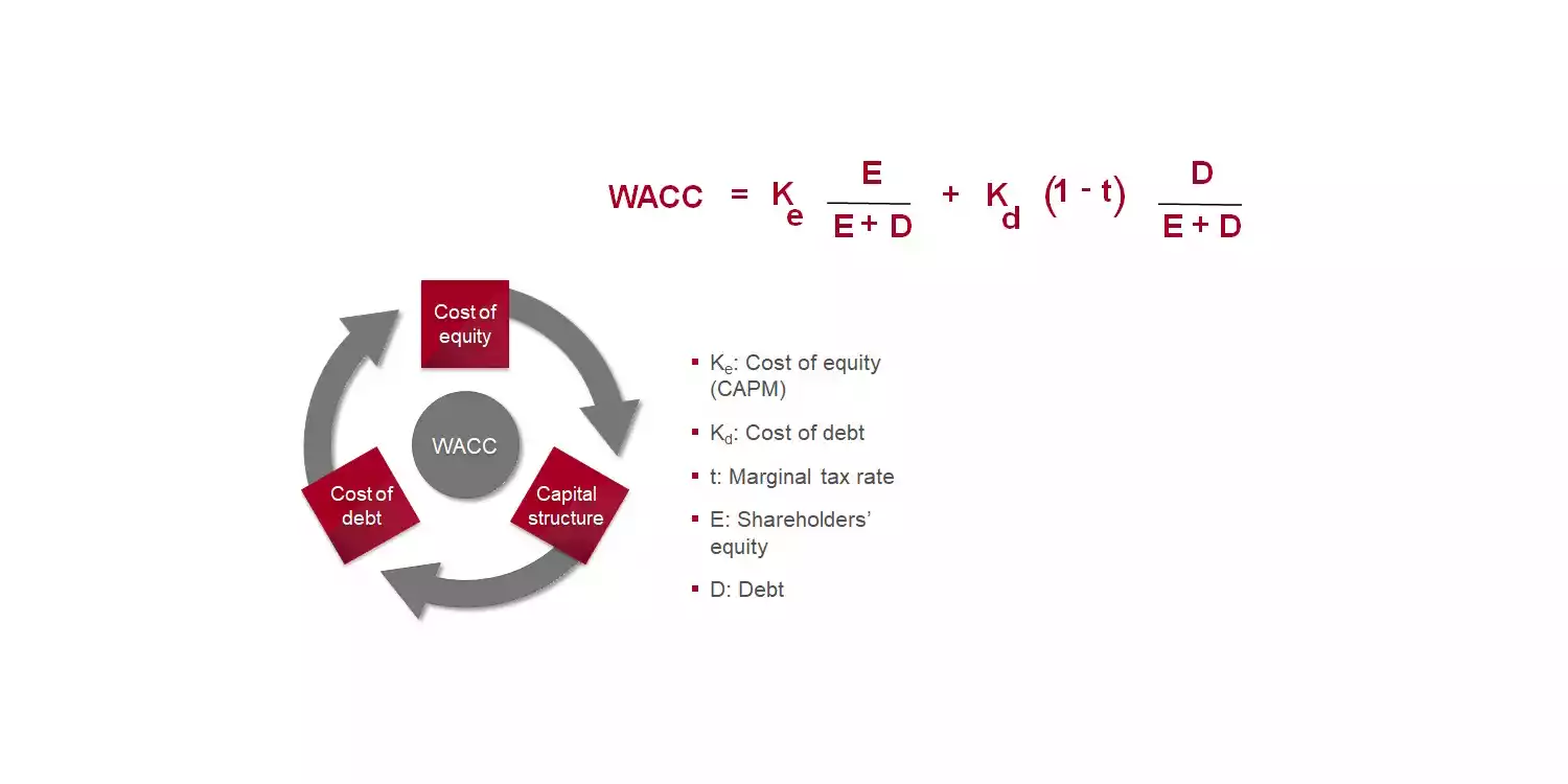 The Cycle and Equation of Cost of Capital