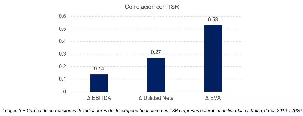 Gráfica de correlaciones de indicadores de desempeño financiero con TSR empresas colombianas listadas en bolsa