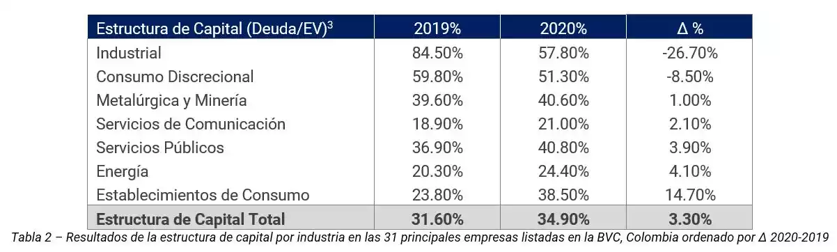  Resultados de la estructura de capital por industria en las 31 principales empresas listadas en la BVC