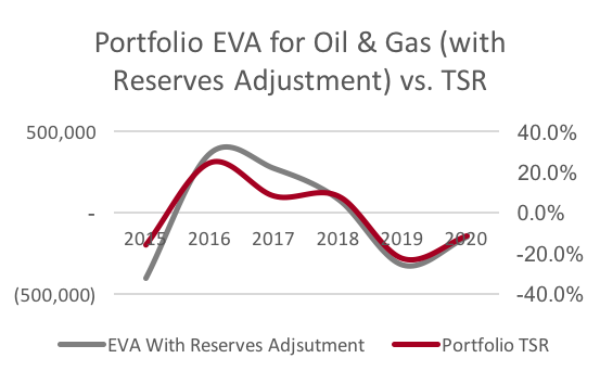 Portfolio EVA for Oil & Gas (with Reserves Adjustment) vs. TSR