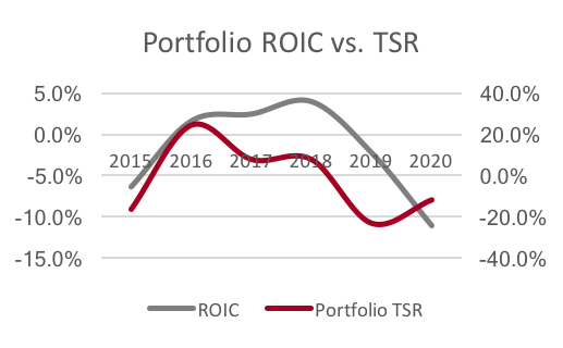 Portfolio ROIC vs TSR