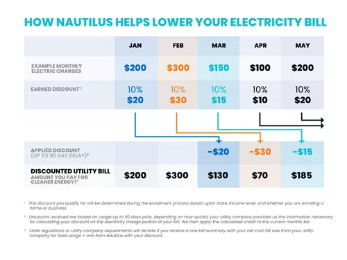 Nautilus Savings Chart infographic