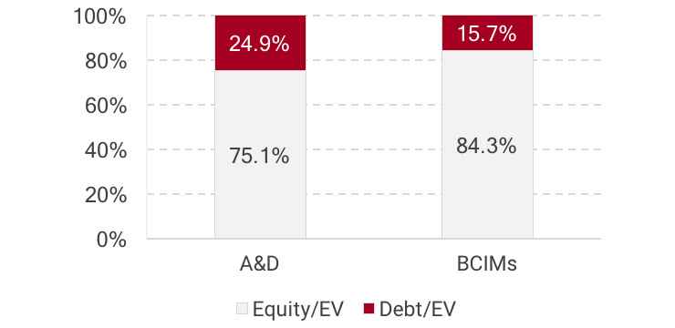 Avg. Debt/EV Prime A&D Contractors vs BCIMs (2016 - Jun. 2020 LTM)