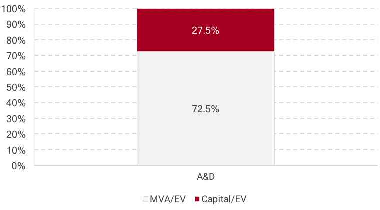 Avg. Prime A&D Contractors MVA/EV (2016 – Jun. 2020 LTM)